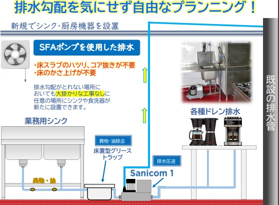 SFA 雑排水圧送ポンプ　サニコム1　SCOM1-100 　雑排水対応　非住宅・商業施設向け　