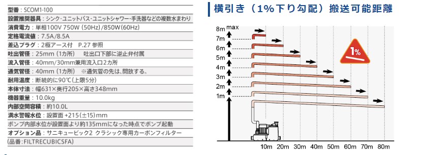 SFA 雑排水圧送ポンプ　サニコム1　SCOM1-100 　雑排水対応　非住宅・商業施設向け　