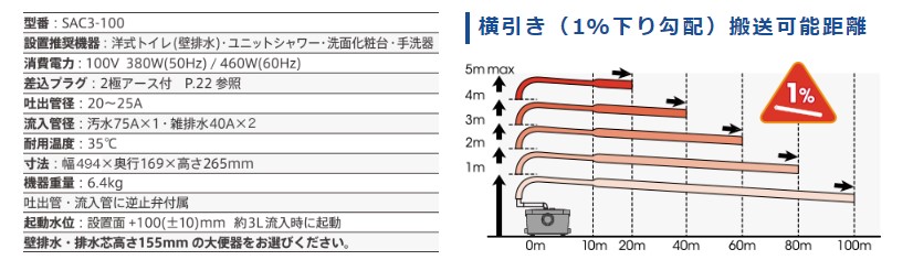 SFA   排水圧送粉砕ポンプ　サニアクセス3 　SAC3-100　